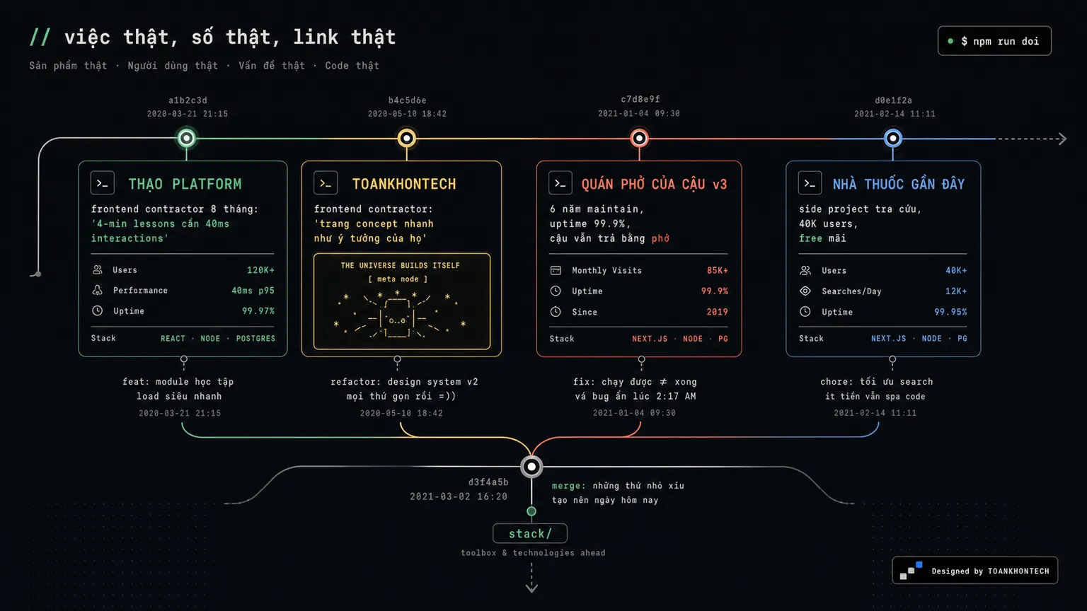 KIÊN.DEV website concept artboard focused on projects