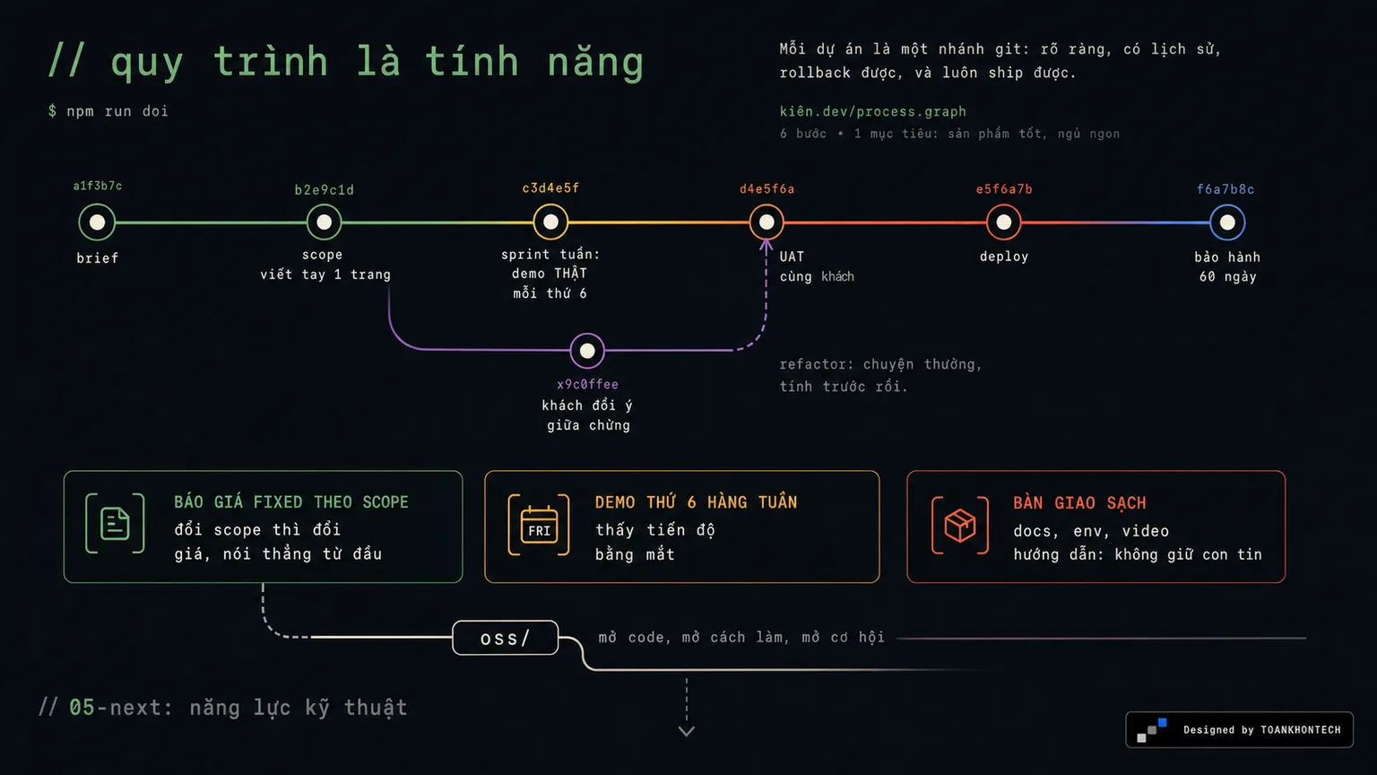 KIÊN.DEV website concept artboard focused on making process