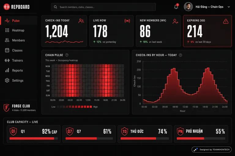 REPBOARD — FORGE CLUB — 4 clubs · 11,800 members